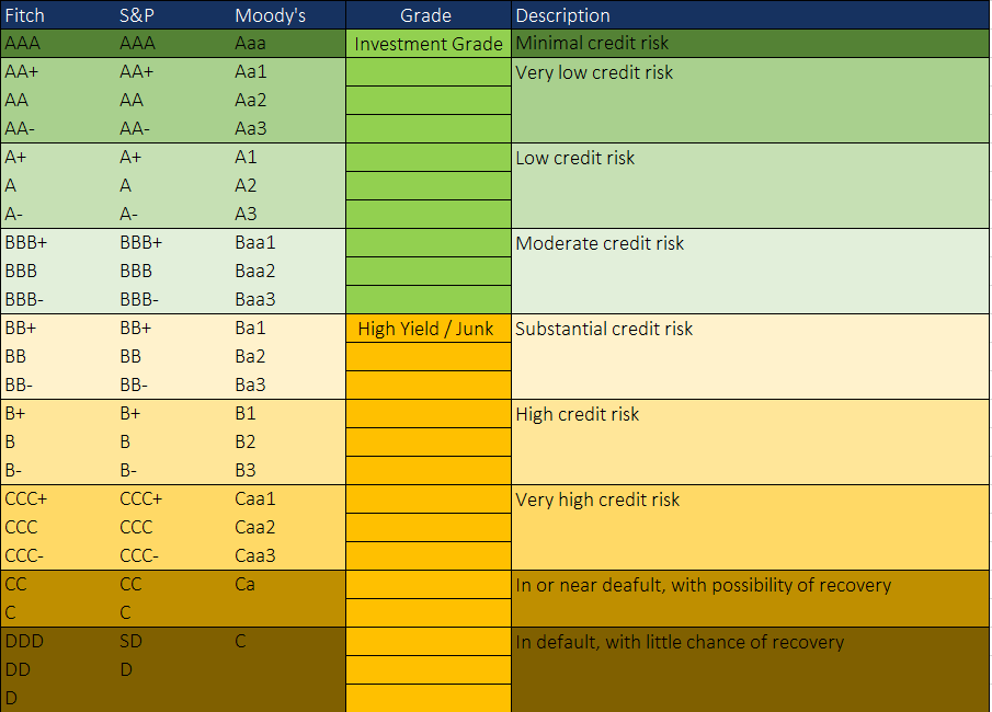 Credit Rating - Financial Edge