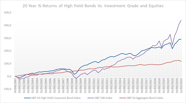 High Yield Bonds - Financial Edge