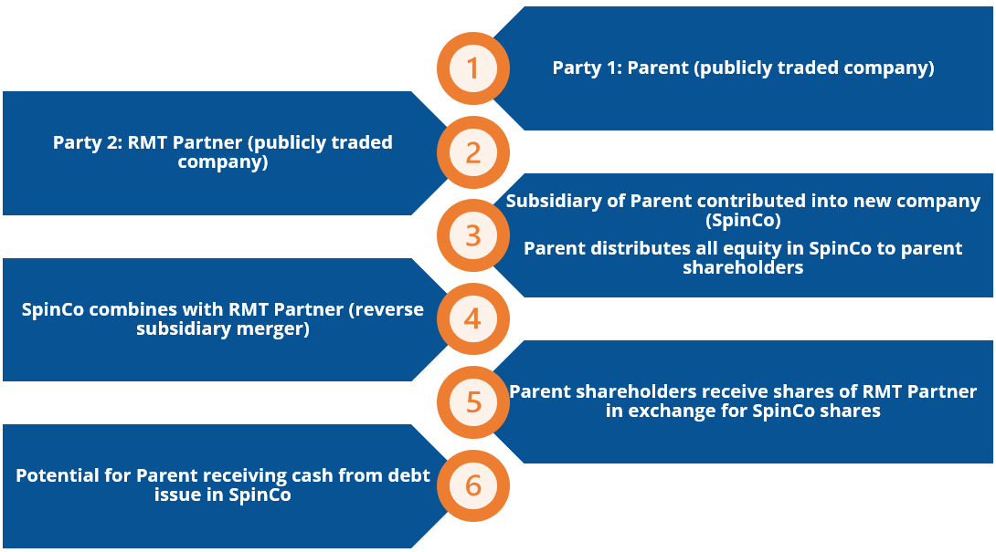 Reverse Morris Trust (RMT) Financial Edge