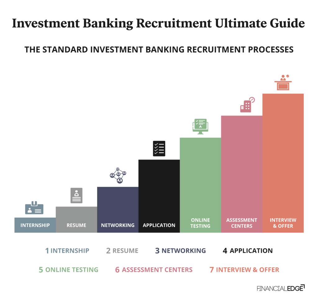 Investment Banking Recruitment The Ultimate Guide Financial Edge
