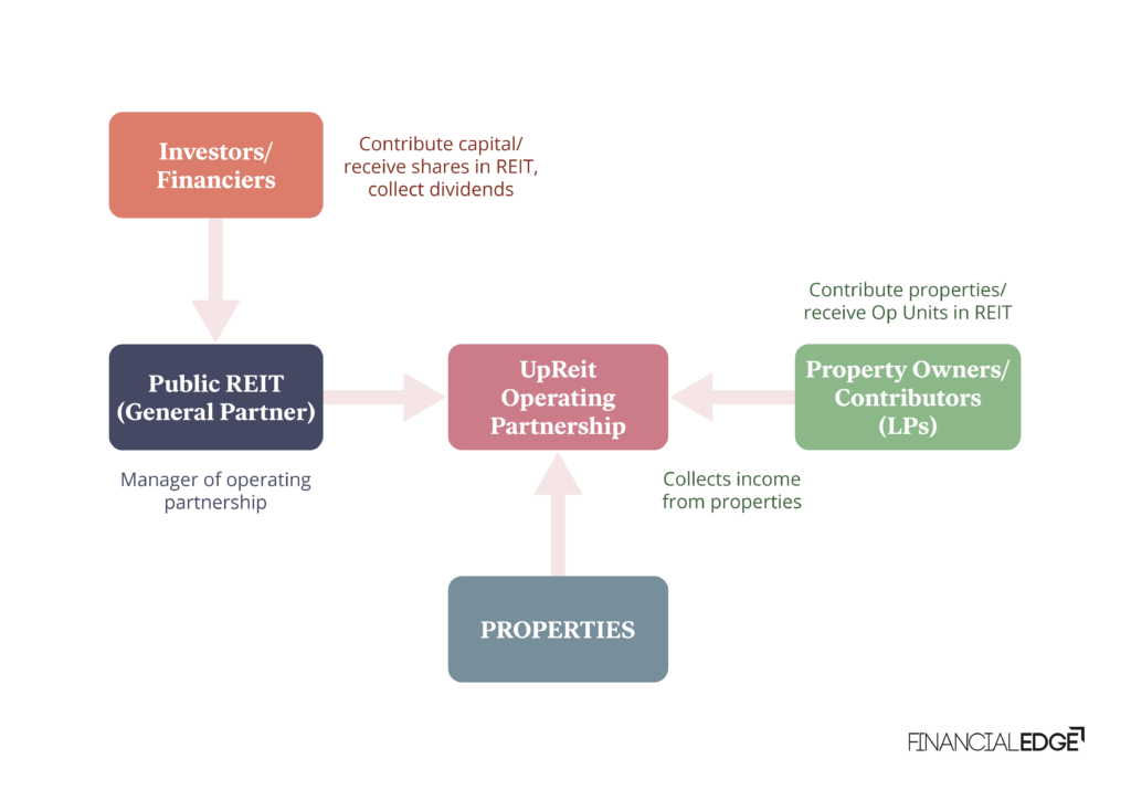 Real-Estate-Investment-Trust-Image-1